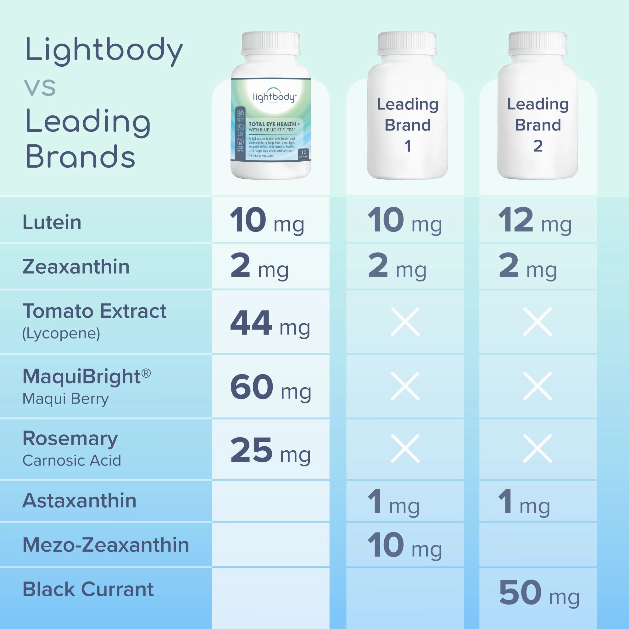 Lightbody® Total Eye Health   Blue Light Filter Supplement